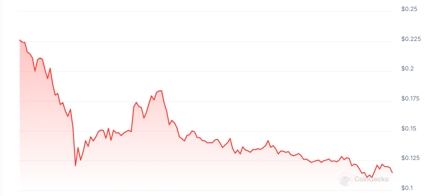 Swan chain price chart