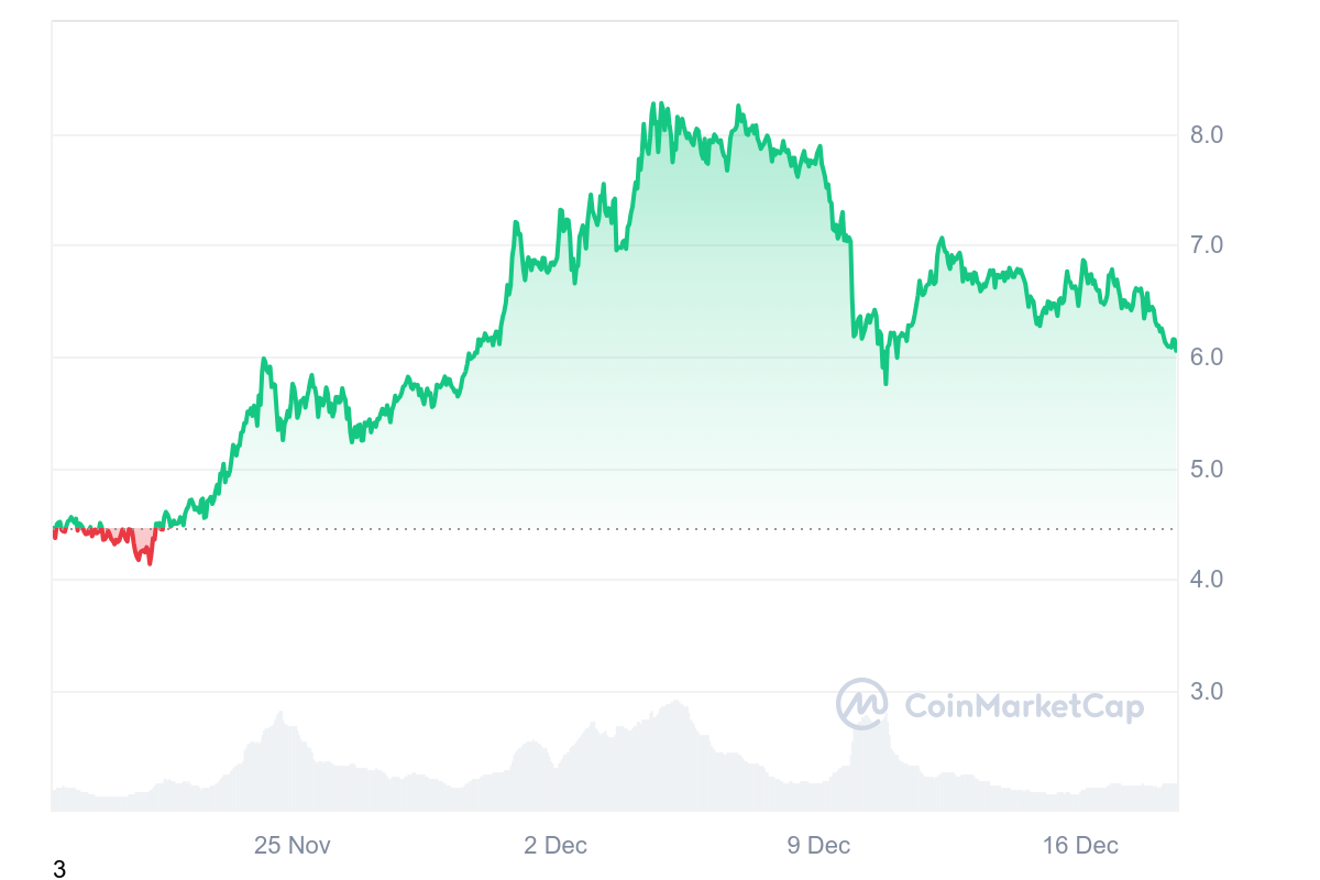 FIL Price Chart