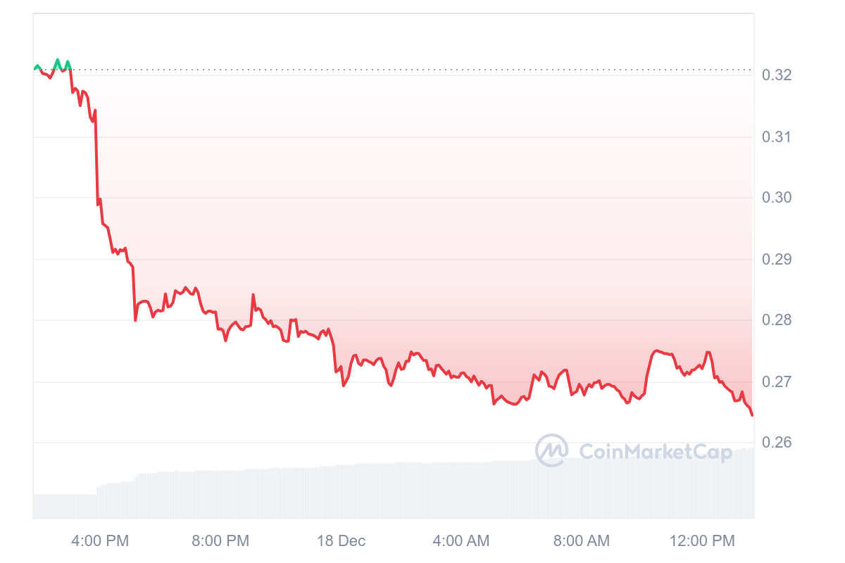 CHR Price Chart