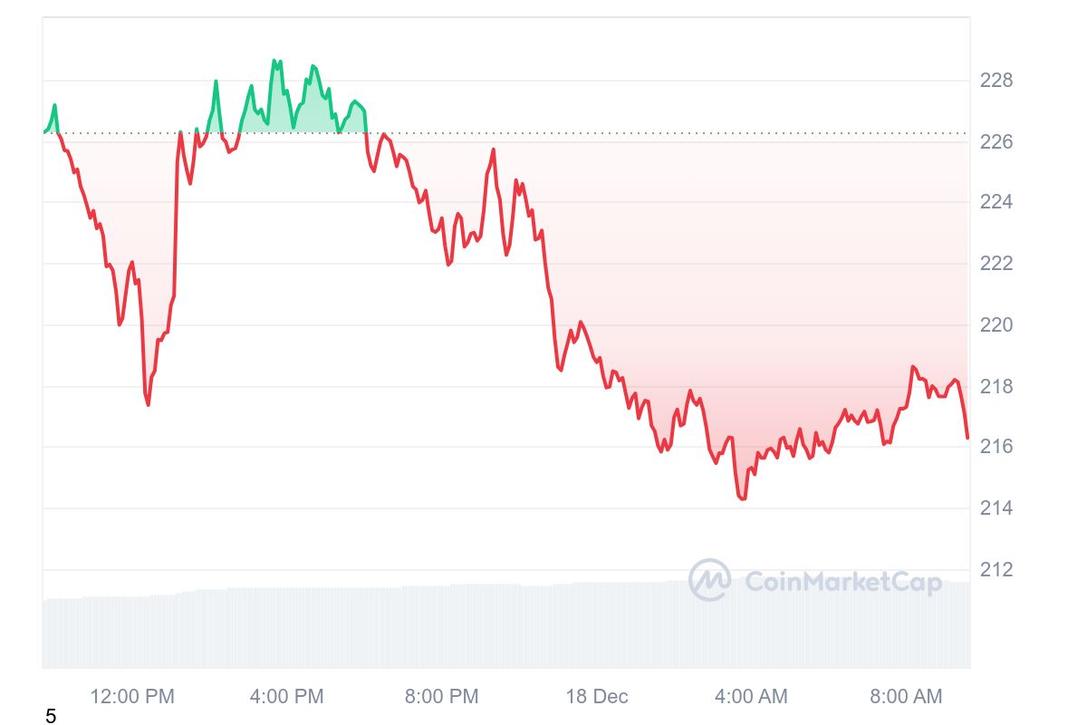 SOL Price Chart