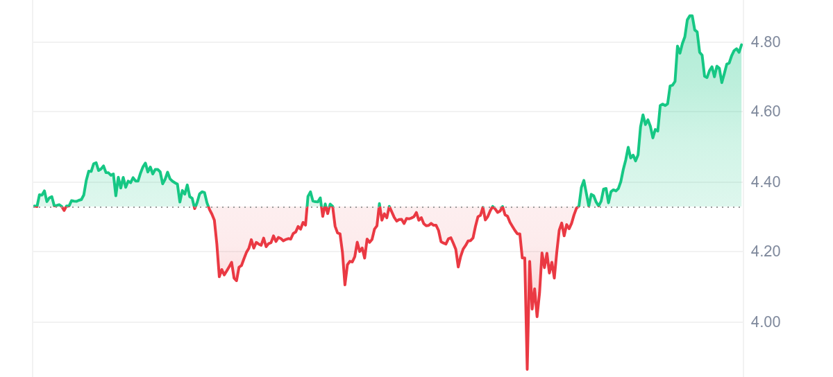 BGB Price Chart