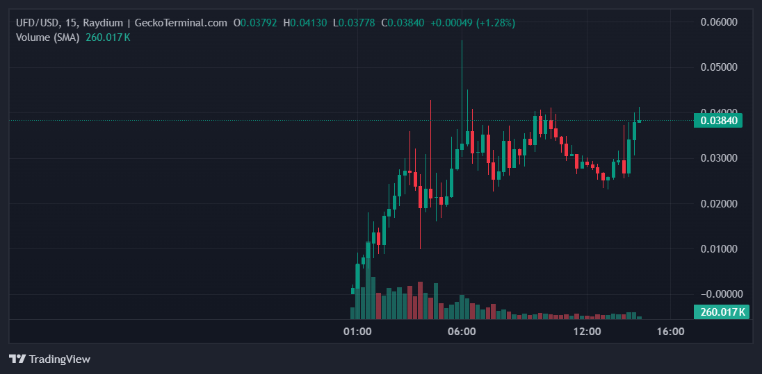 UFD Price Chart