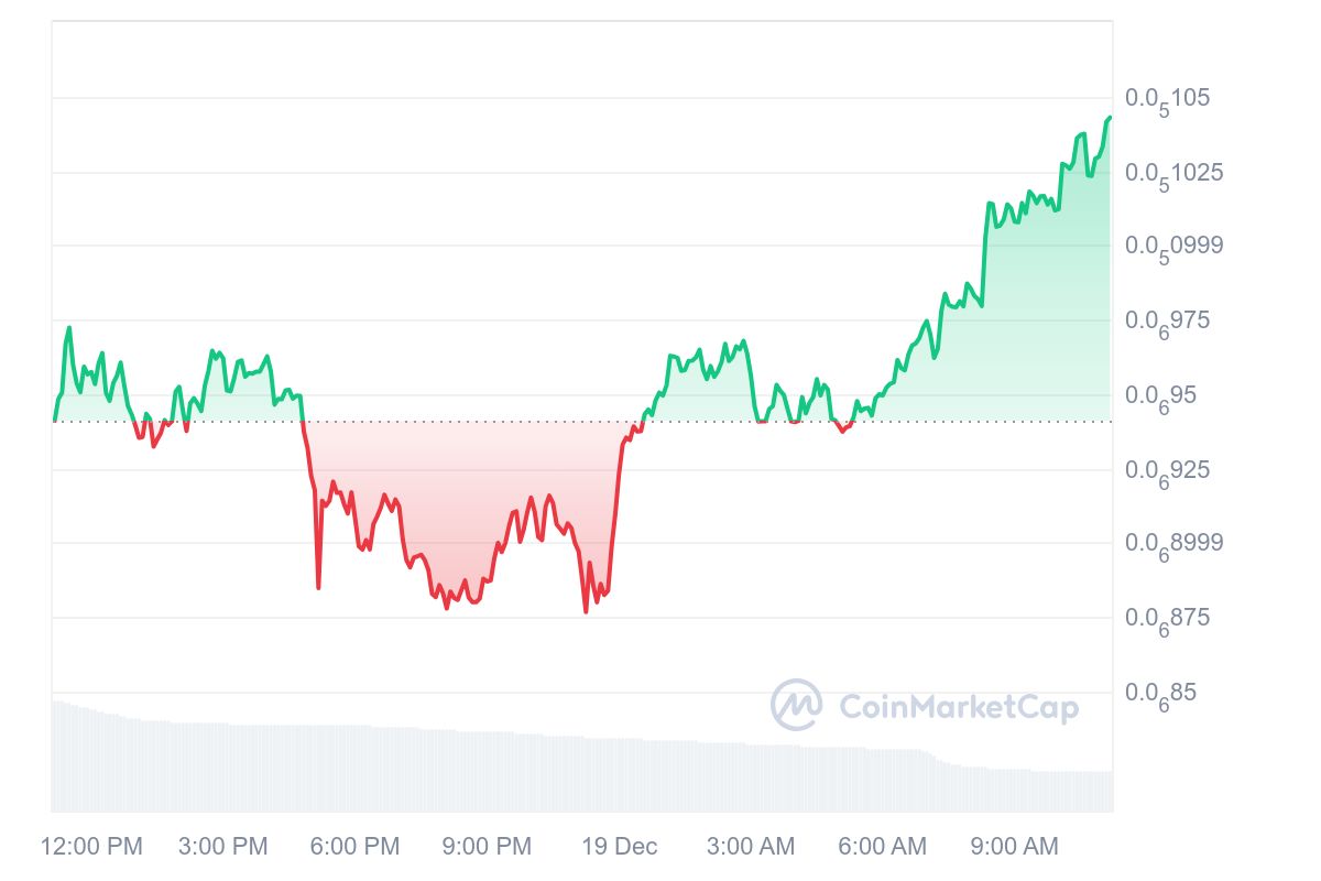 CHEEMS Price Chart