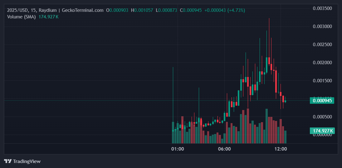 2025 Price Chart