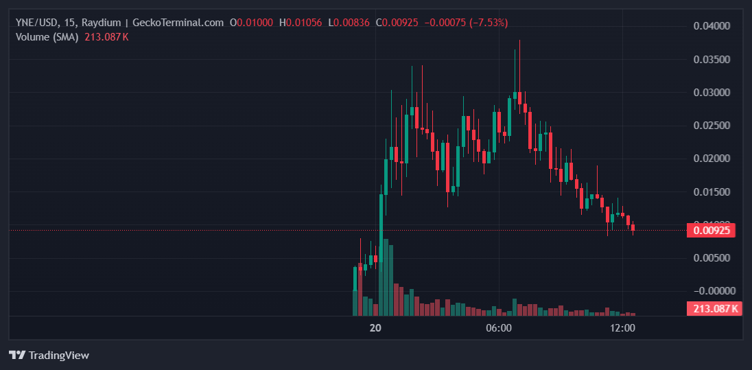 YNE Price Chart