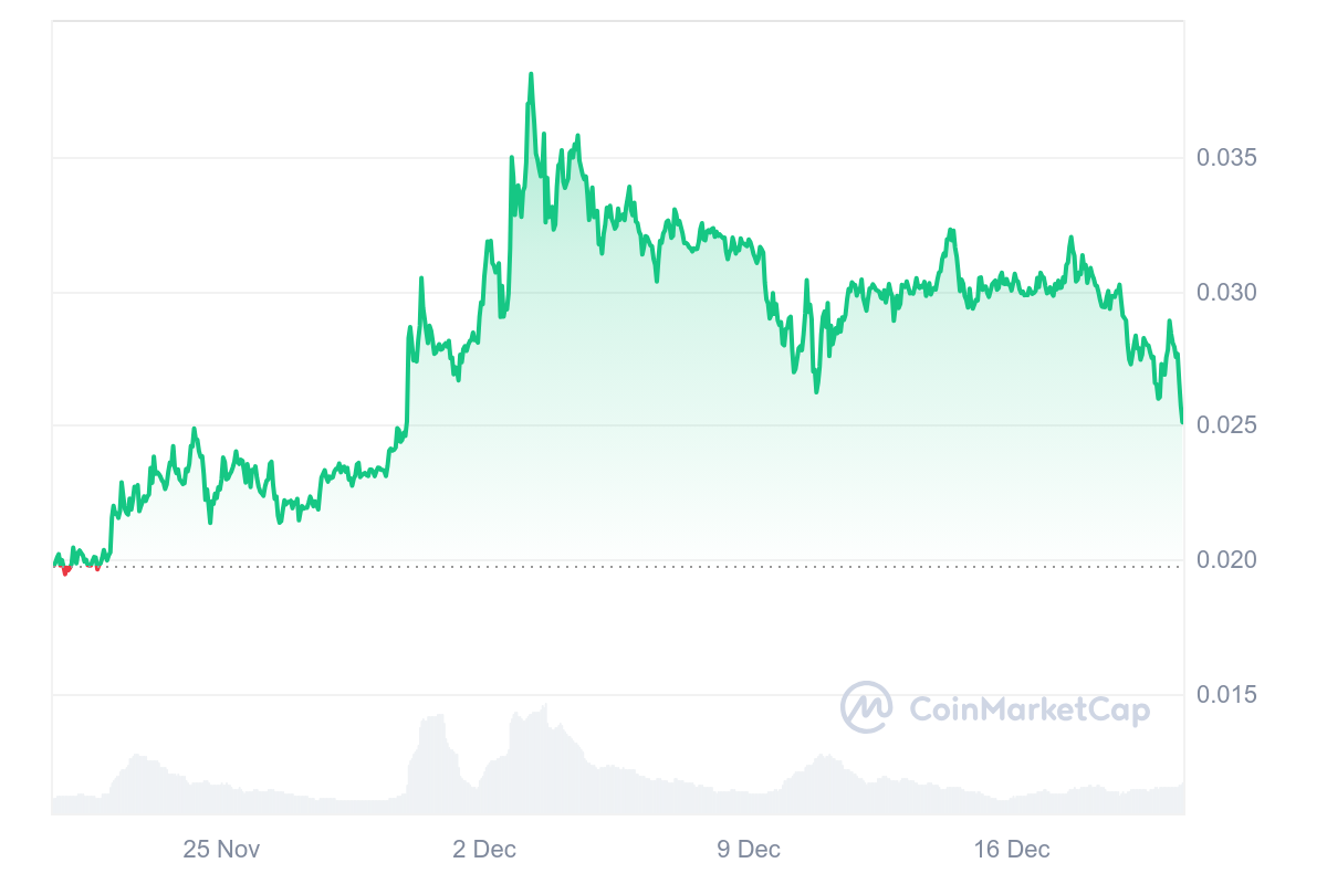 FLR Price Chart