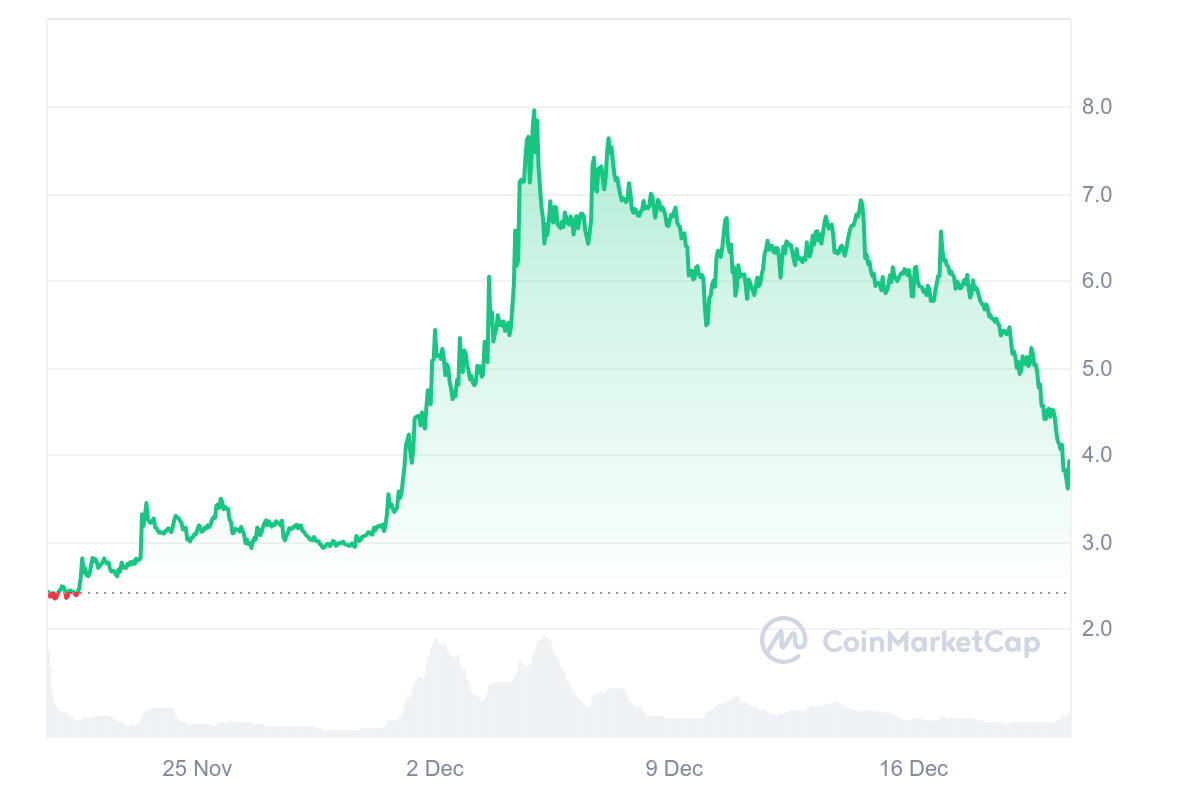 CVX Price Chart