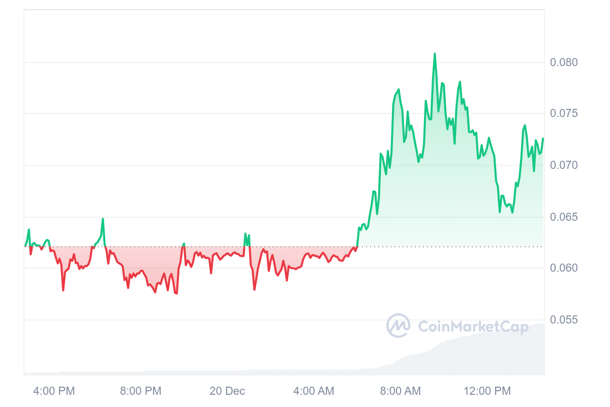 STRAX Price Chart