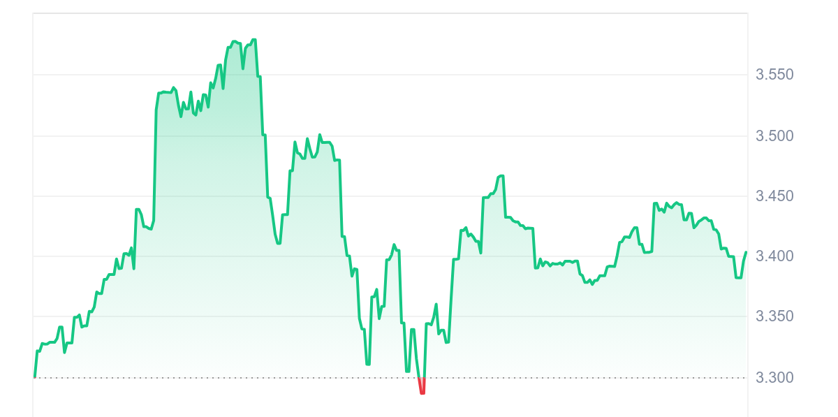 MX Price Chart