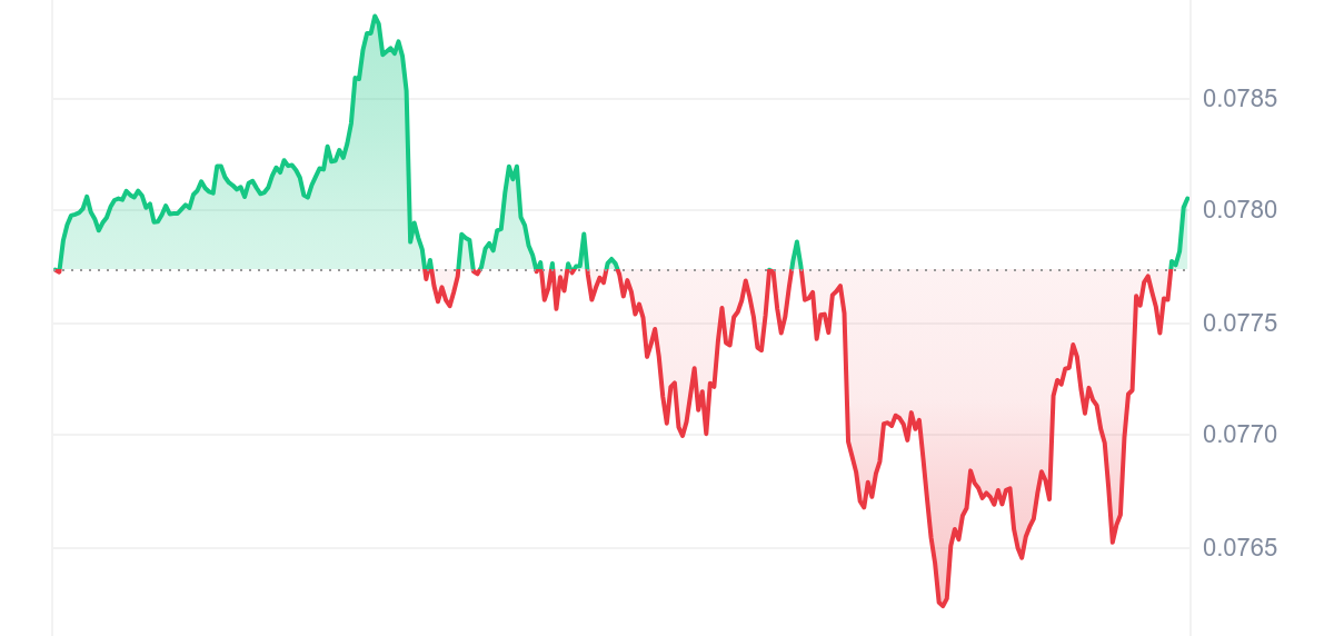 BDX Price Chart