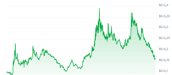 Toshi Price Chart