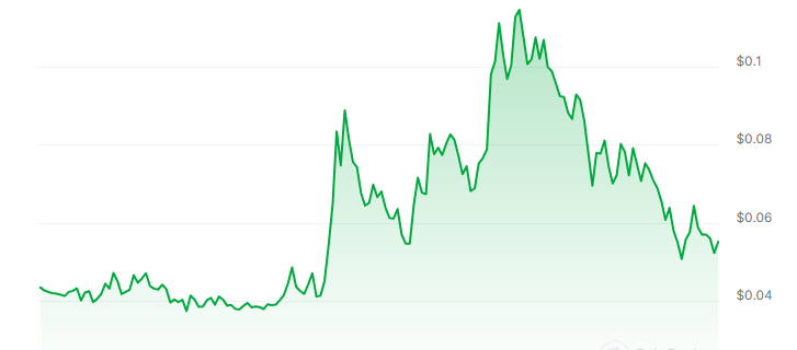 MemesAI Price Chart