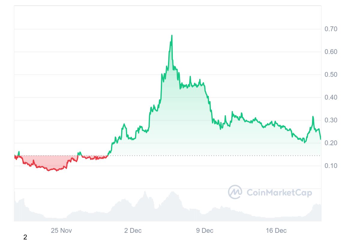 OL Price Chart