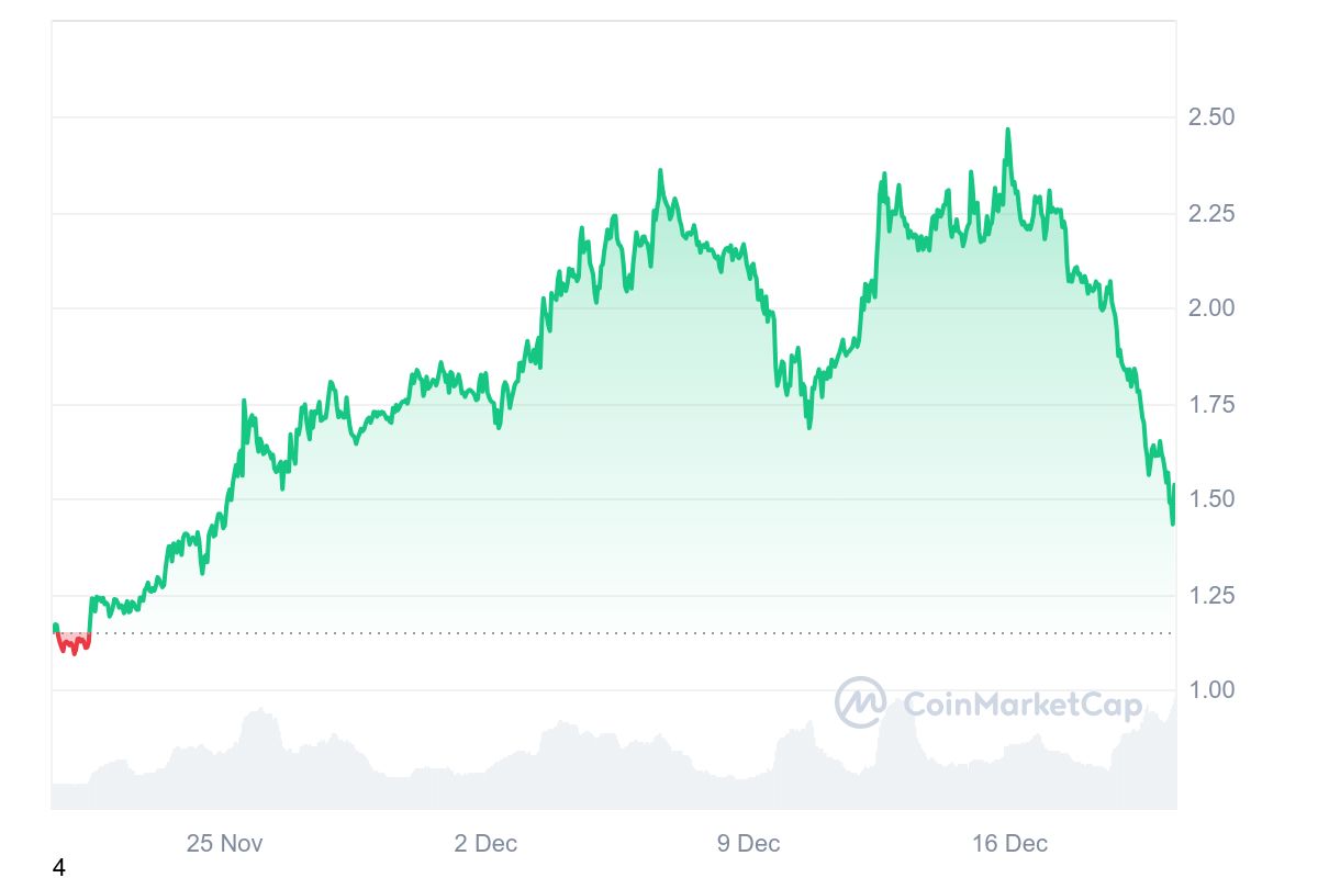 LDO Price Chart