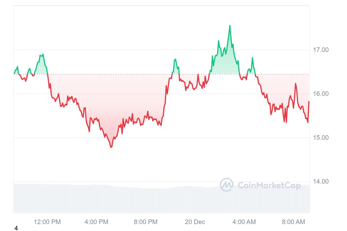 VANA Price Chart