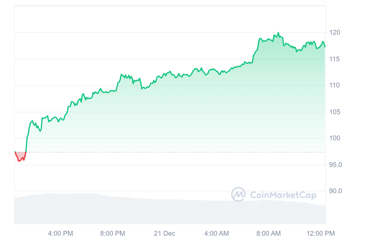 QNT Price Chart