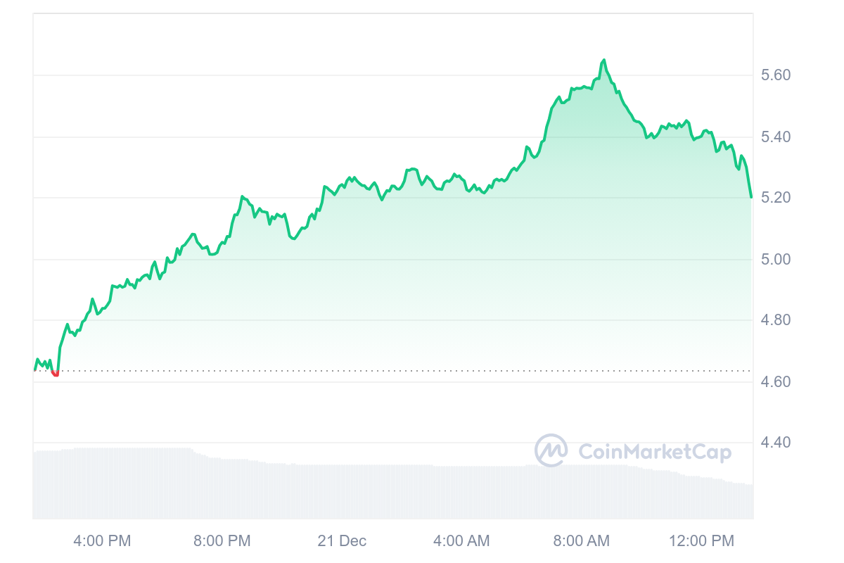 TIA Price Chart