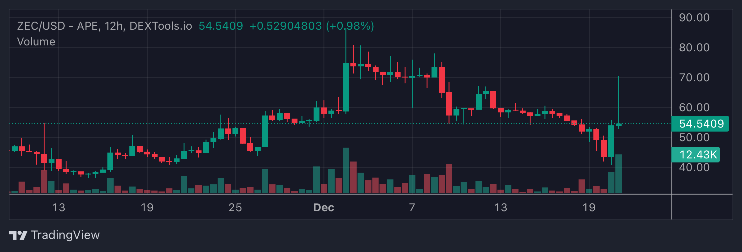 ZEC Price Chart