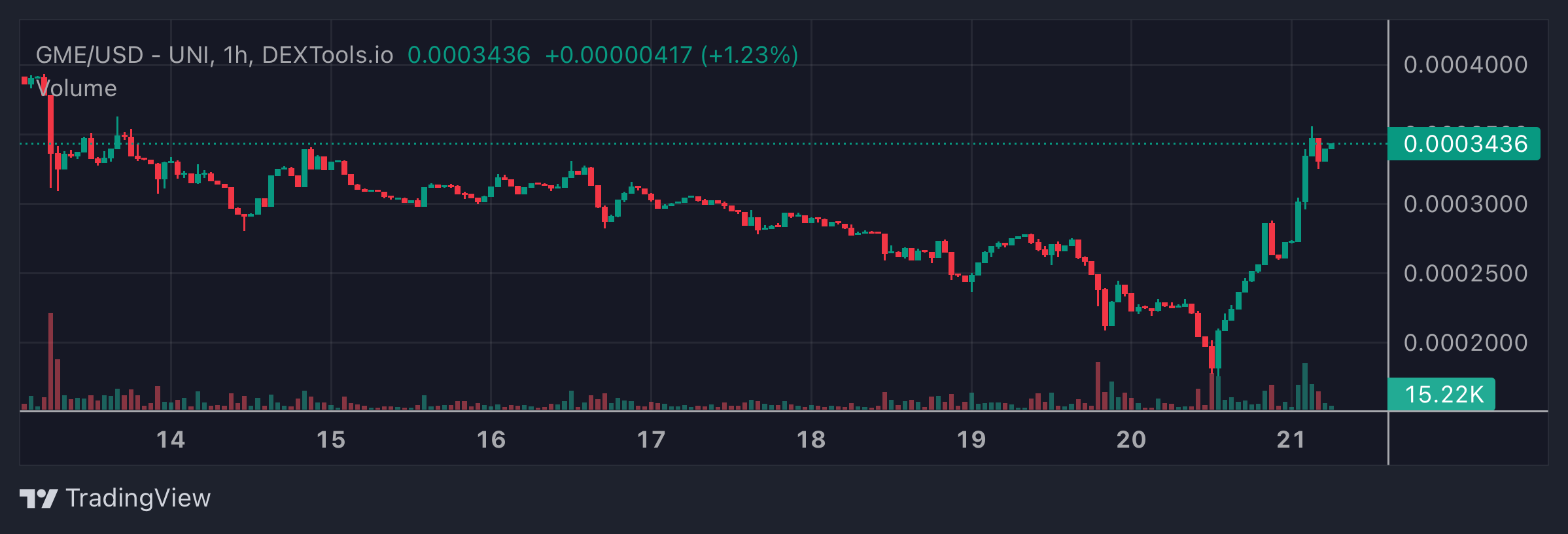 GME Price Chart