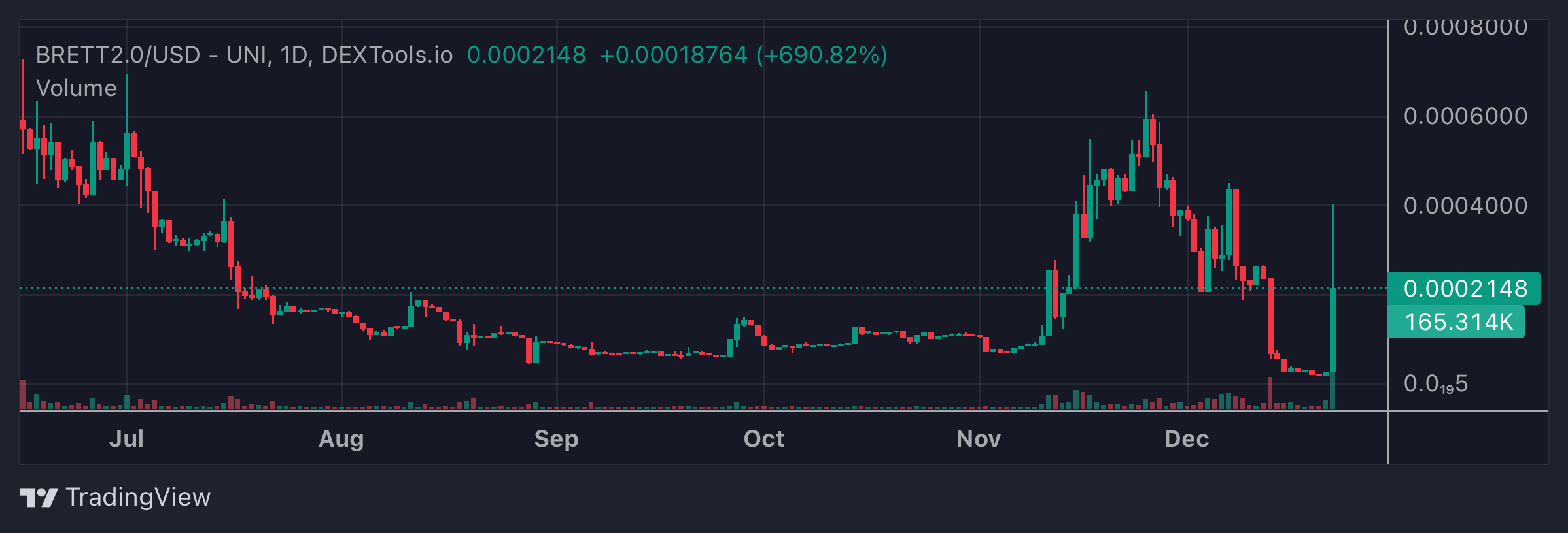 BRETT2.0 Price Chart