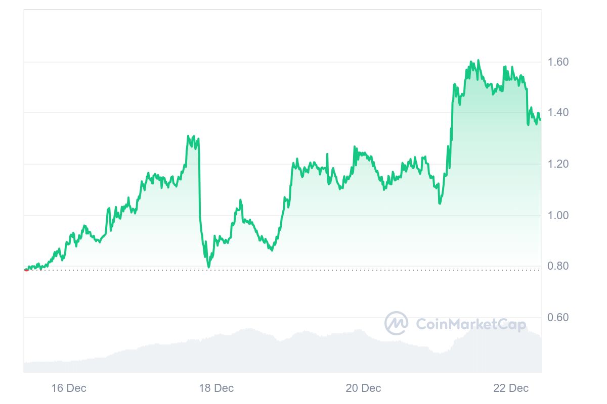 UXLINK Price Chart