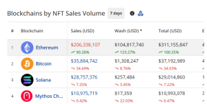 NFT sales by blockchain networks in the past 7 days