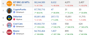 Top selling NFTs in the past 7 days 2