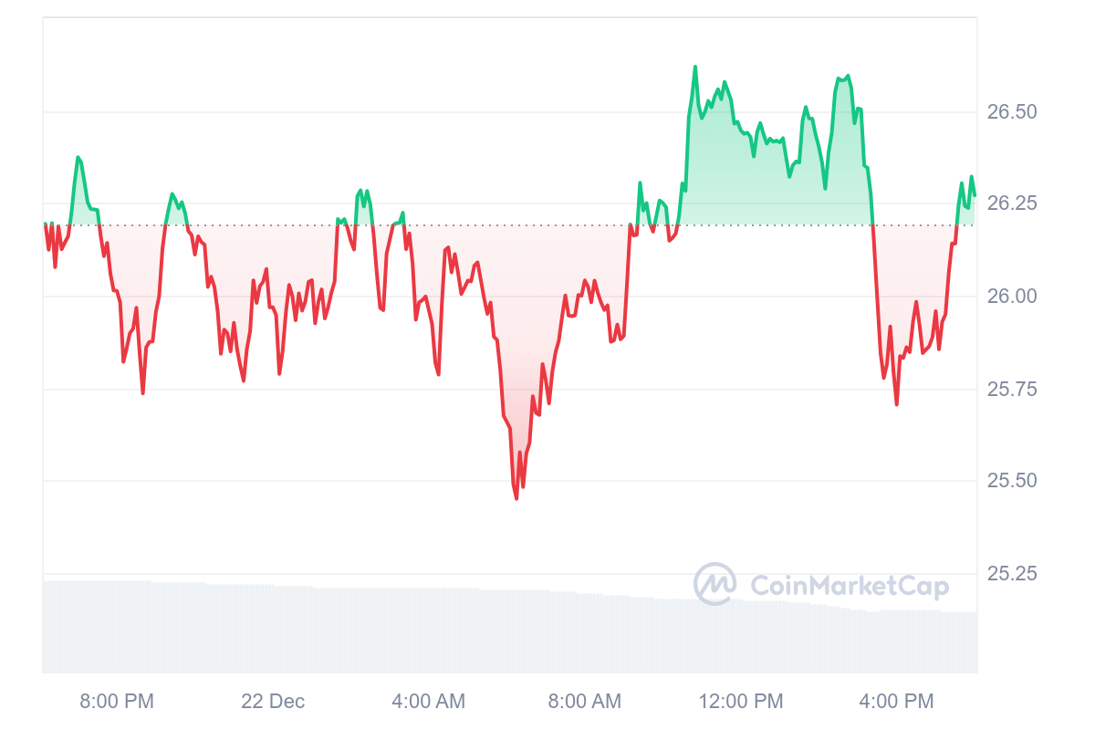 ETC Price Chart