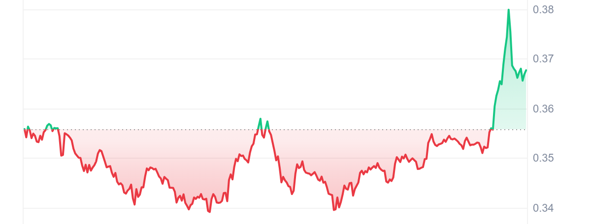 GLM Price Chart 