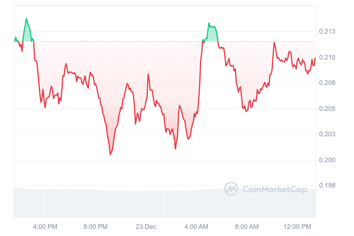 GRT Price Chart