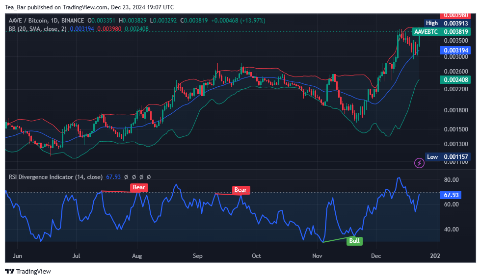 Aave Price Prediction for Today, December 23 - AAVE Technical Analysis