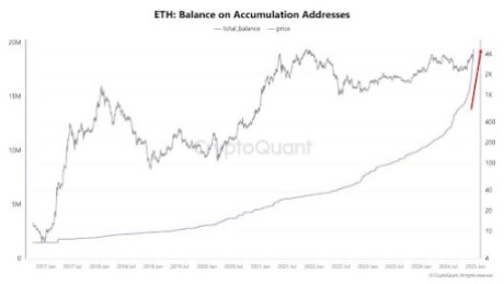 Ethereum price 2