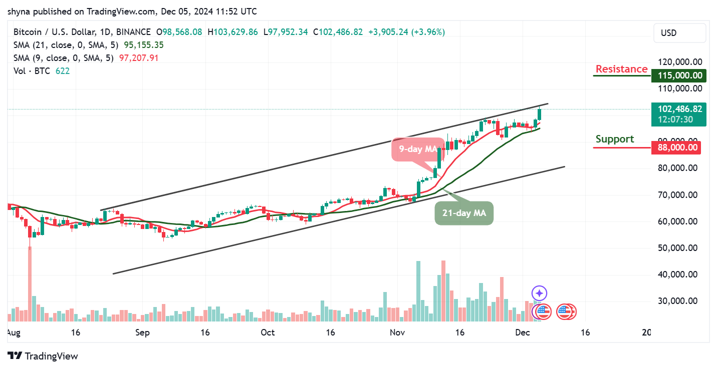 Bitcoin Price Prediction for Today, December 22 – BTC Technical Analysis