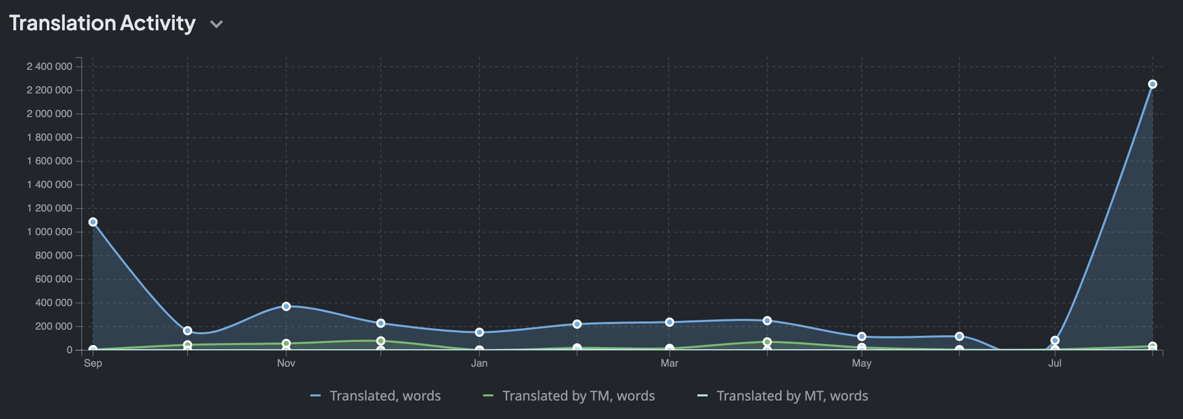 Translation activity in the ethereum.org project in the last 12 months