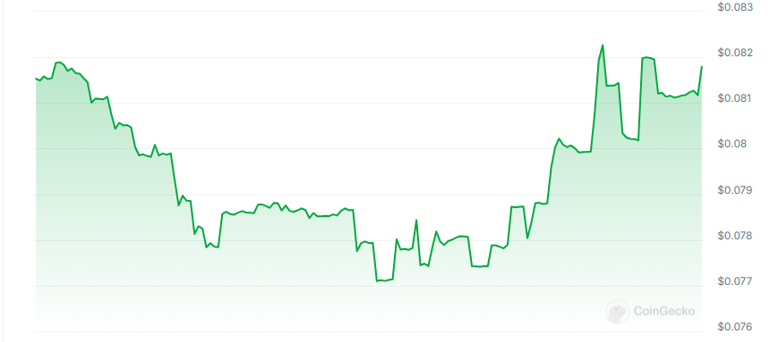 Audit price chart