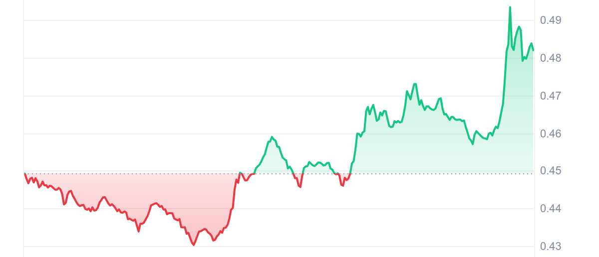 ELF Price Chart